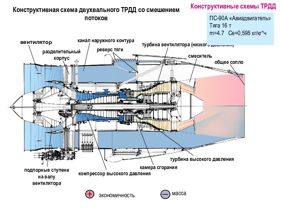 Схема турбореактивного двигателя