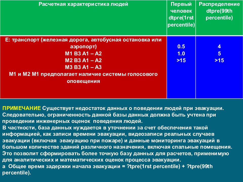 Эвакуационные пути включают