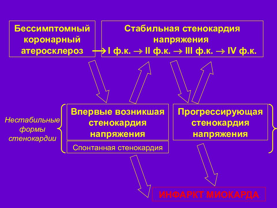 Нестабильная стенокардия прогностически неблагоприятна в плане тест