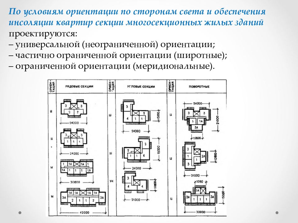 По месту расположения в плане здания секции подразделяют на