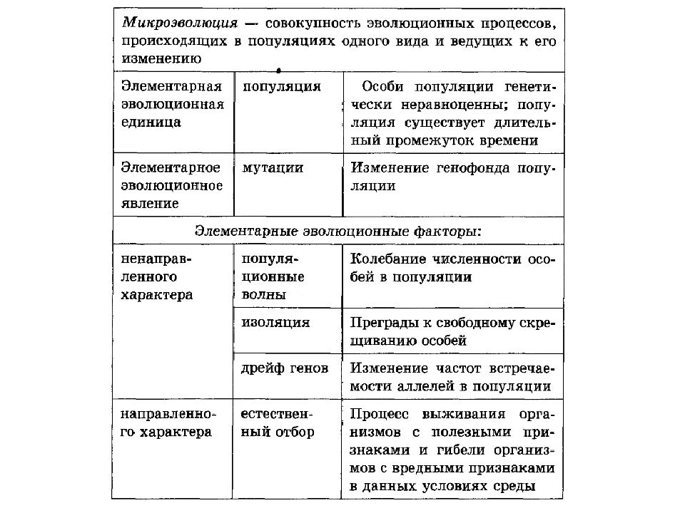 Современные взгляды на факторы эволюции 9 класс презентация