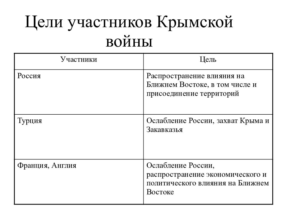 Крымская война презентация 11 класс