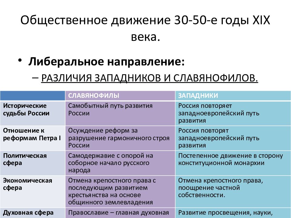 Общественно политические движения в россии xix в