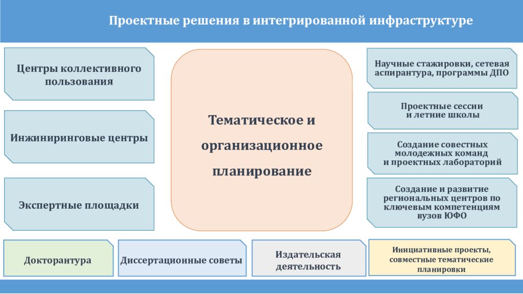 Стратегии научно технологического развития 2016. Проектное решение это. Проектное решение по интеграции. Стратегия научно-технологического развития. Научно-технологическое развитие Российской Федерации.