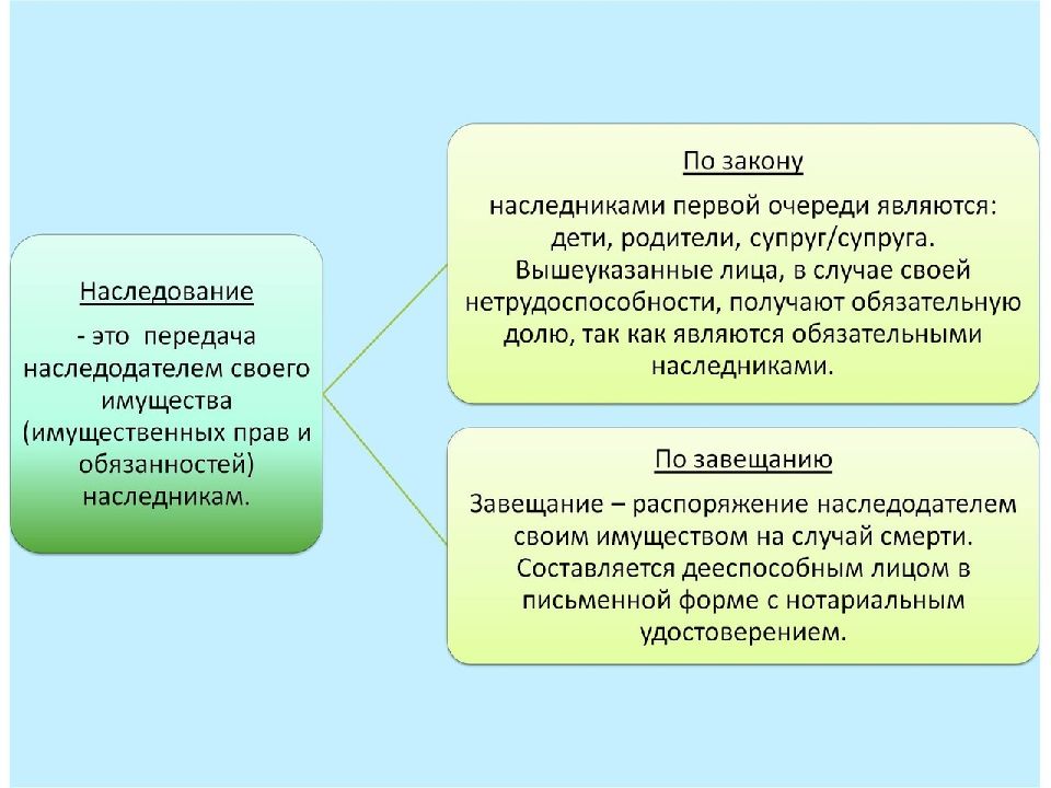 План по теме наследование