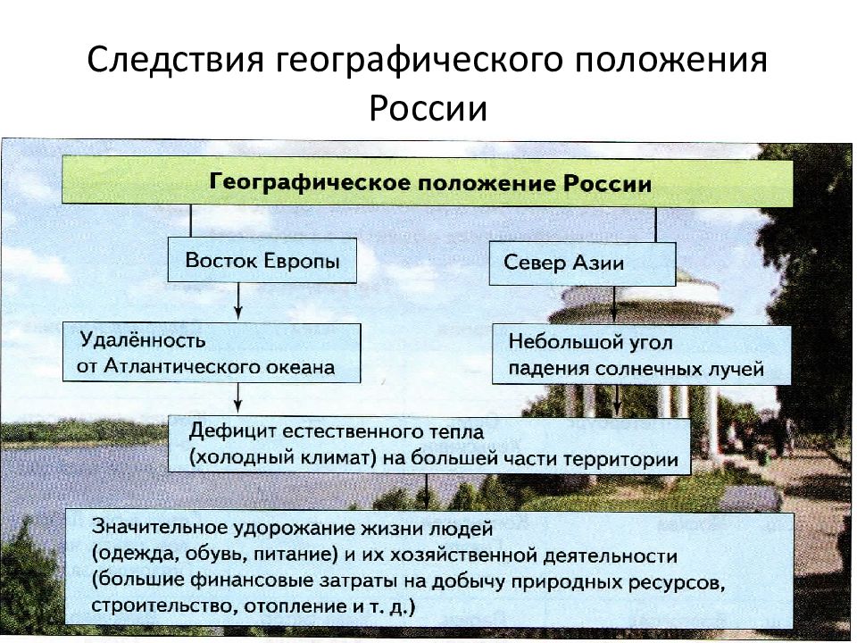 Влияние географического положения на природу. Вилы географические положения. Виды географического положения. Следствия географического положения России. Типы географического положения стран.