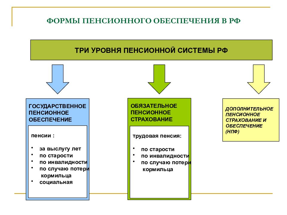 Виды пенсий схема