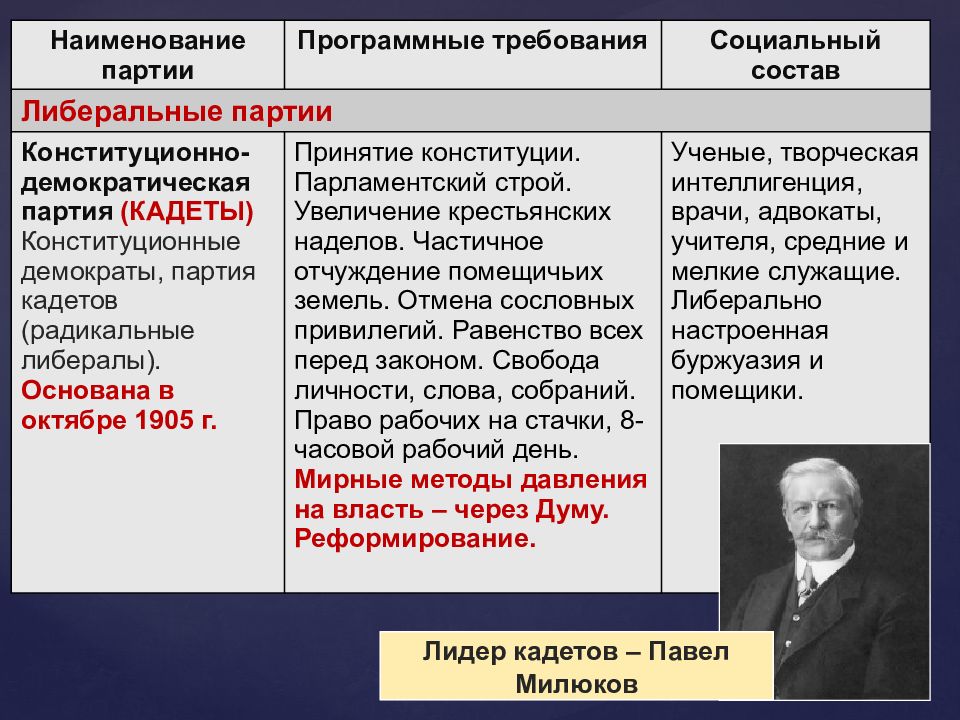 Программные требования политических партий. Кадеты партия 1905. Программные требования конституционно-Демократической партии. Либеральная партия конституционно Демократическая партия. Первая Российская реформа и политические реформы 1905-1907.