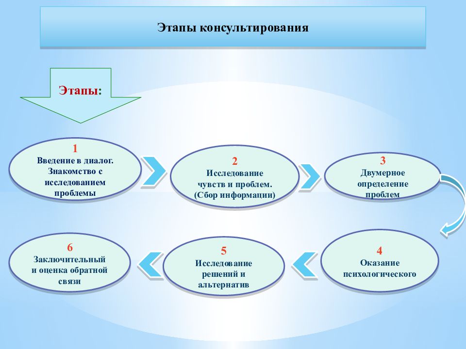 Этапы психологического консультирования презентация