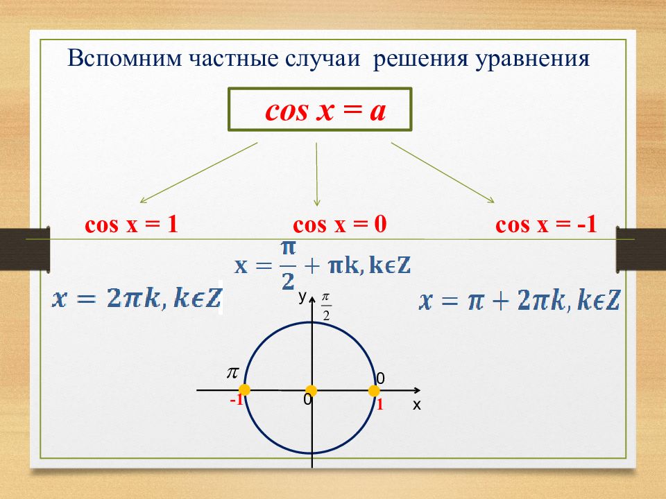 Решите уравнения cosx 0 7. Уравнение cos x a. Частные случаи решения уравнения cos x a. Решение уравнения cos x a. Cos x 0 частный случай.
