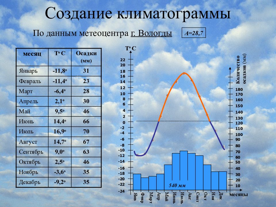 На рисунке изображен график осадков в г калининграде с 4 по 10 февраля 1974