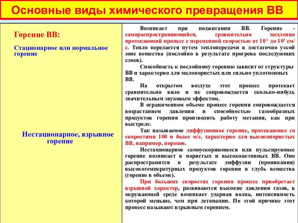 Основные вв. Формы взрывчатого превращения. Основные формы химического превращения взрывчатых веществ. Формы химического превращения ВВ. Горение взрывчатых веществ.