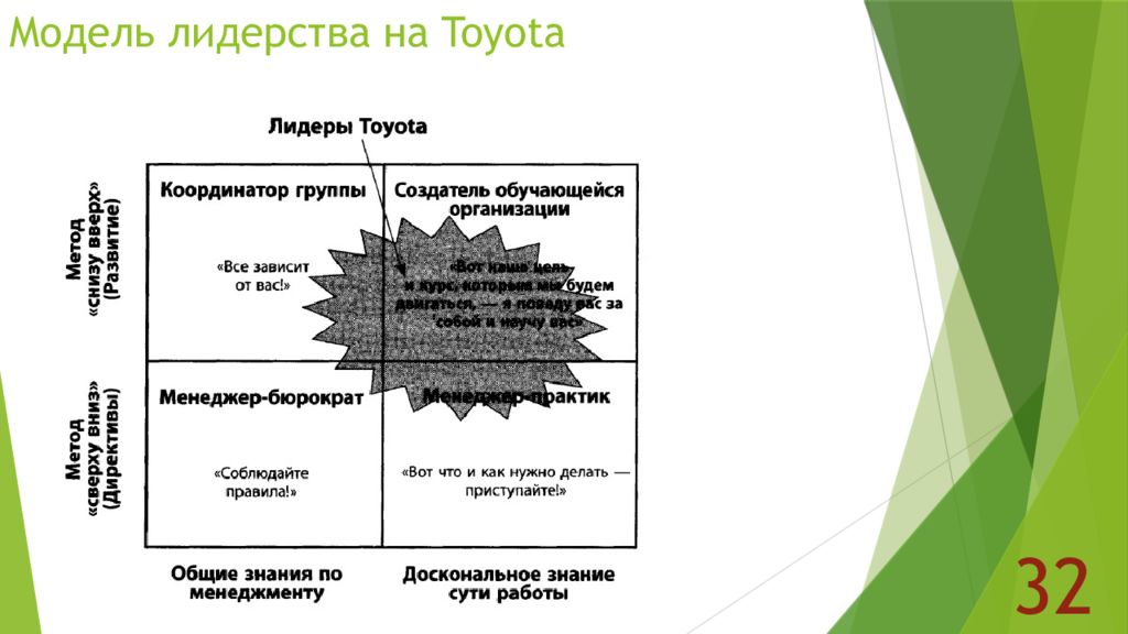 Модели лидерства. Интегральная модель лидерства. Модель лидерства на Toyota. Модель Дейва Бартрама.