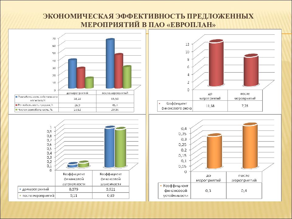 Предложенных мероприятий. Оценка эффективности предложенных мероприятий на примере. Социальная эффективность предложенных мероприятий. Социальная эффективность предложенных мероприятий график. Экономический анализ проекта на слайде пример.