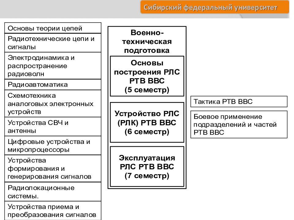 Основы теории и устройства радиолокации. Структура 1гик РФ.