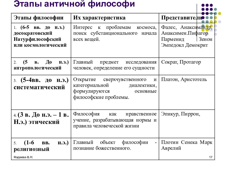 Философия античности схема