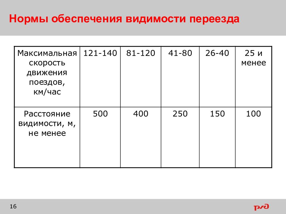 К нормам обеспечения. Видимость на переезде. Классификация железнодорожных переездов. Нормы обеспечения видимости поезда приближающегося к переезду. Классификация переездов ЖД.