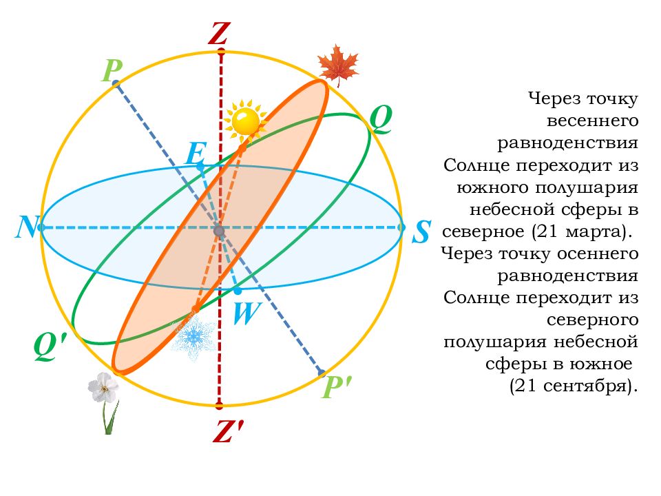 Точка равноденствия. Точки и линии небесной сферы. Точка весеннего равноденствия на небесной сфере. Точки весеннего и осеннего равноденствия на небесной сфере. Где находится точка весеннего равноденствия.