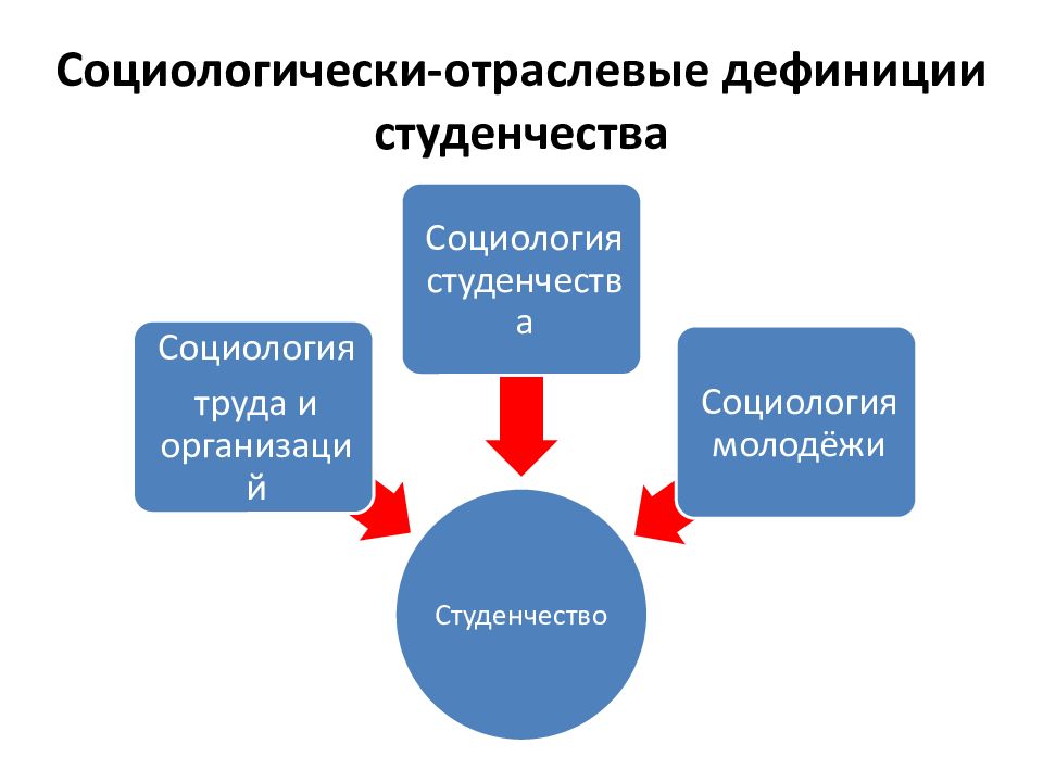 Студенчество как социальная группа презентация