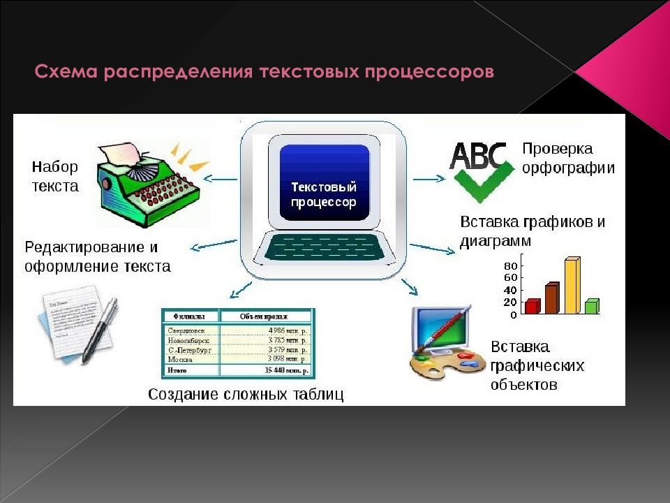 Презентация процессор 10 класс. Виды текстовых процессоров. Процессор для презентации. Текстовые процессоры виды. Классификация текстовых процесса.