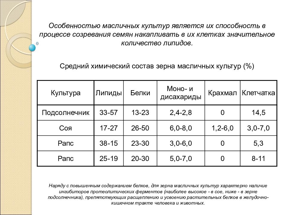 Масличные культуры характеристика. Химический состав масличных культур. Химический состав зерна масл. Масличные культуры таблица. Таблице маслияные культуры.