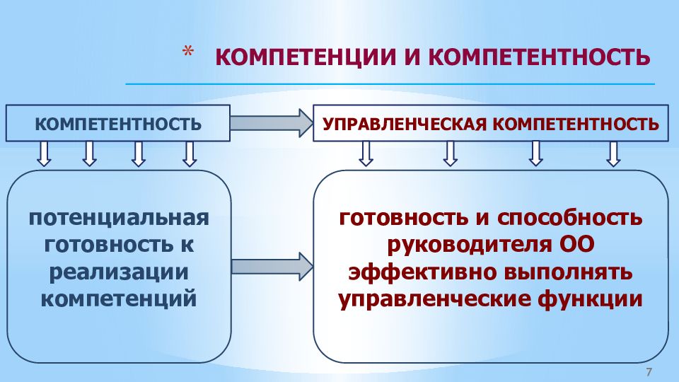 Управление компетенцией ролей. Управленческая компетентность это.