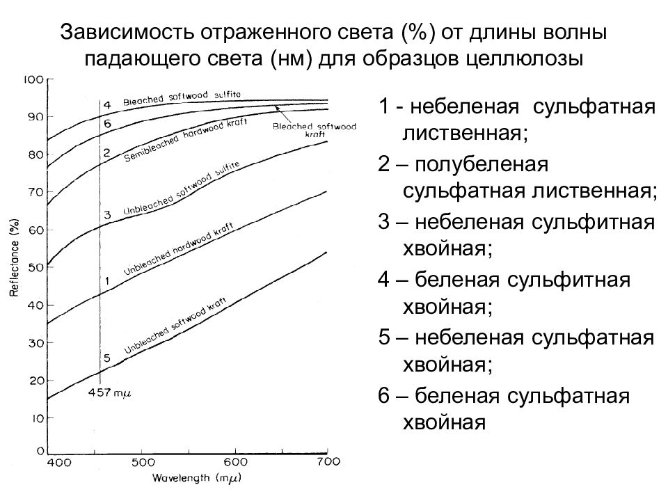 Какую зависимость отражает