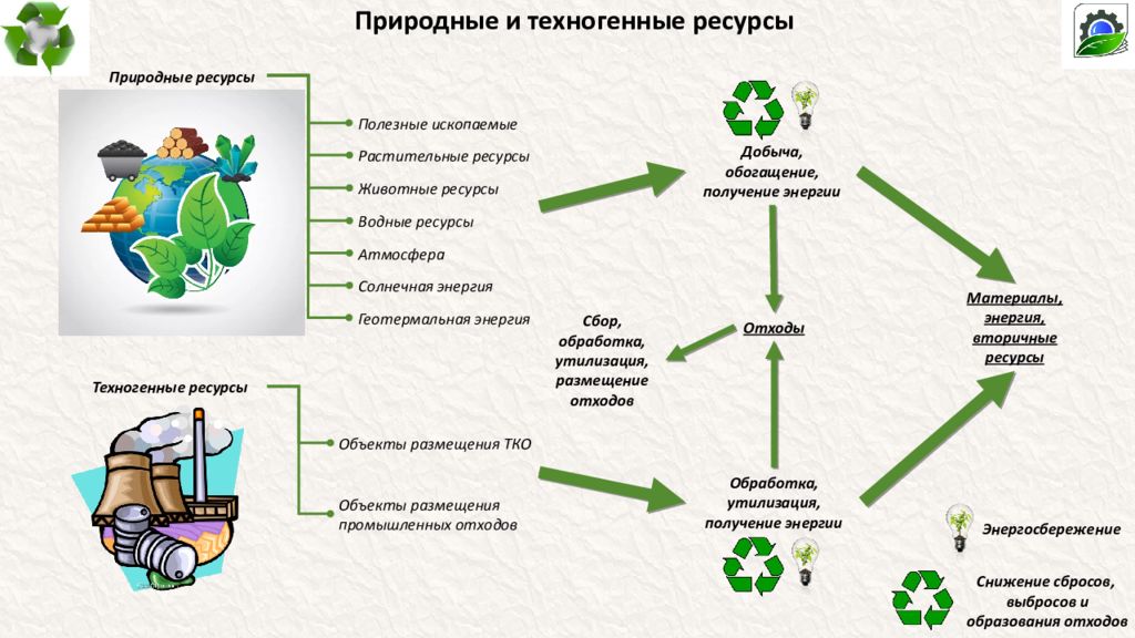 Вторичные ресурсы. Вторичные природные ресурсы. Вторичное использование природных ресурсов. Использование вторичных ресурсов. Вторичные ресурсы примеры.