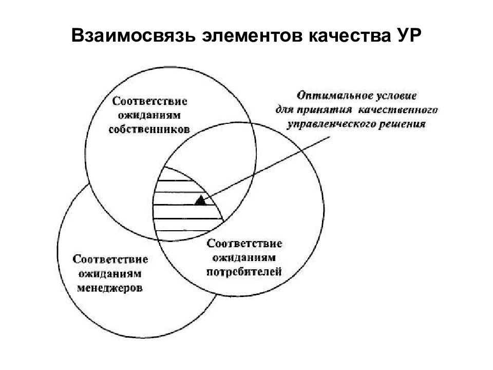 Взаимосвязанных элементов. Факторы влияющие на качество управленческих решений. Факторы качества управленческих решений. Условия и факторы качества решений. Условия и факторы качества ур.