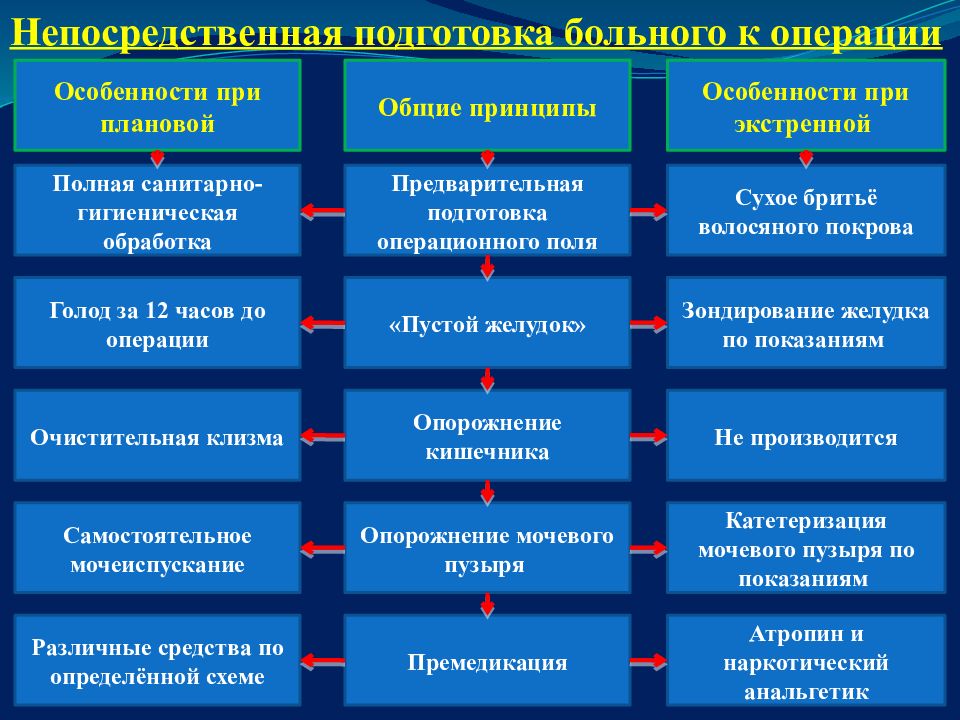 Послеоперационный период общая хирургия презентация