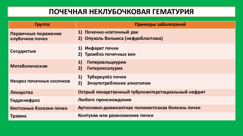 Основное заболевание пример. Поражения почек гематурия. Препараты при гематурии. Медикаментозная гематурия. Почечная гематурия диагностика.