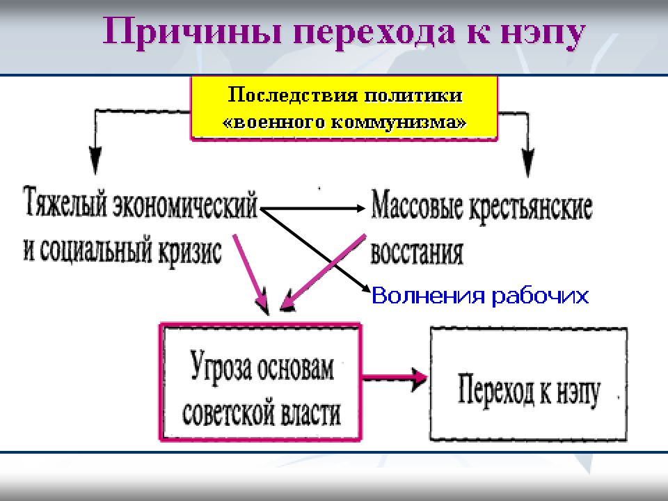 Причины экономической политики. Причины перехода к НЭПУ. Причины перехода к НЭПУ схема. Схема причины перехода к новой экономической политике. Переход к НЭПУ схема.