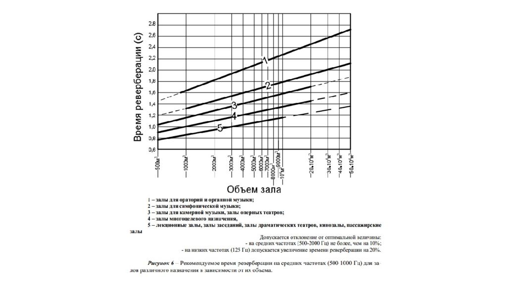 Объем зала. Время реверберации график определение. График оптимального времени реверберации. Расчет оптимального времени реверберации. Формула реверберации.