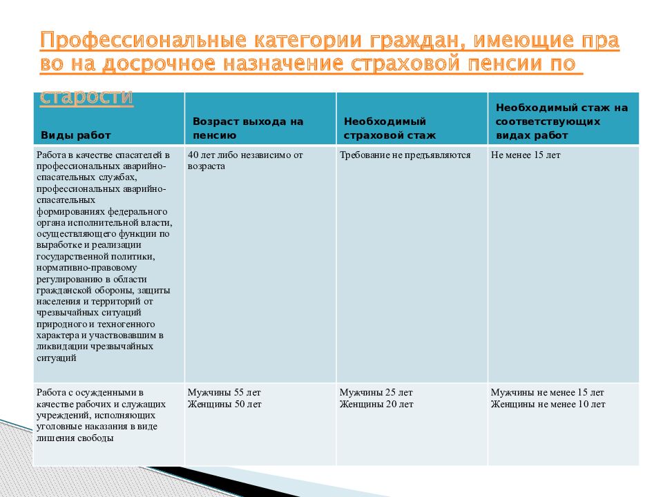 Досрочные страховые пенсии презентация