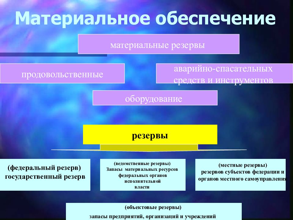 Материальное обеспечение деятельности. Материальное обеспечение. Материальное обеспечение предусматривает. Материальное это. Виды материального обеспечения.