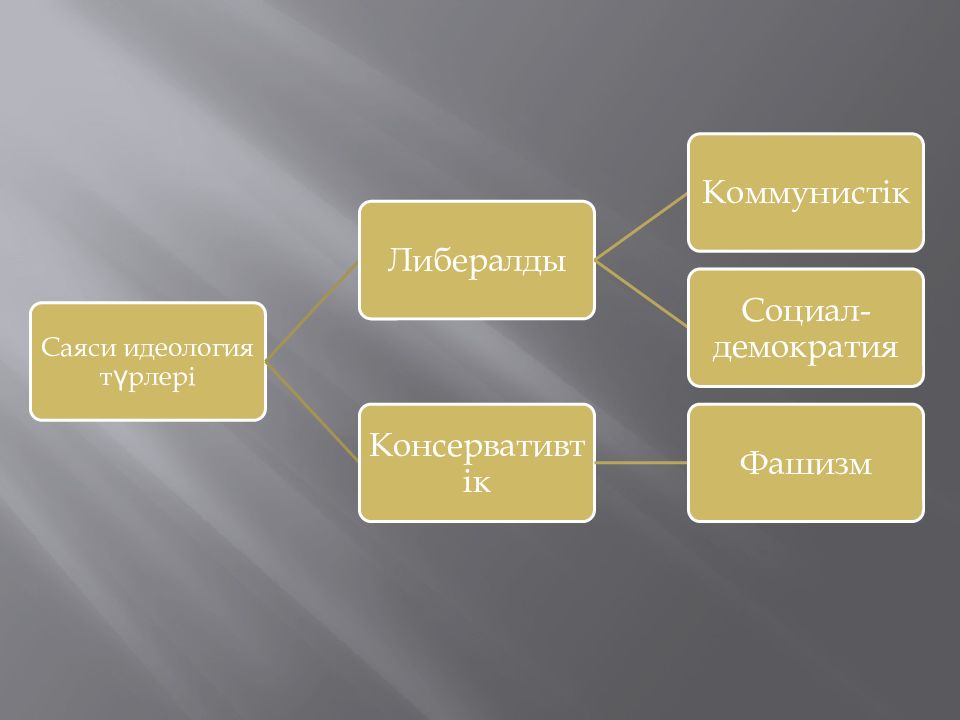 Саяси режимдер презентация