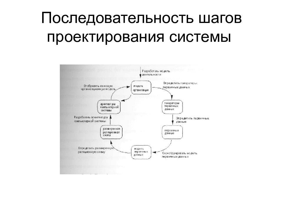 Проектирование ис. Последовательность шагов проектирования системы. Последовательность проектирования ИС. Стили проектирования ИС. Композиционные методы проектирования ИС.