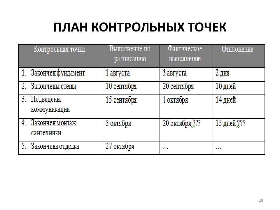 Метод контрольных точек при управлении проектами