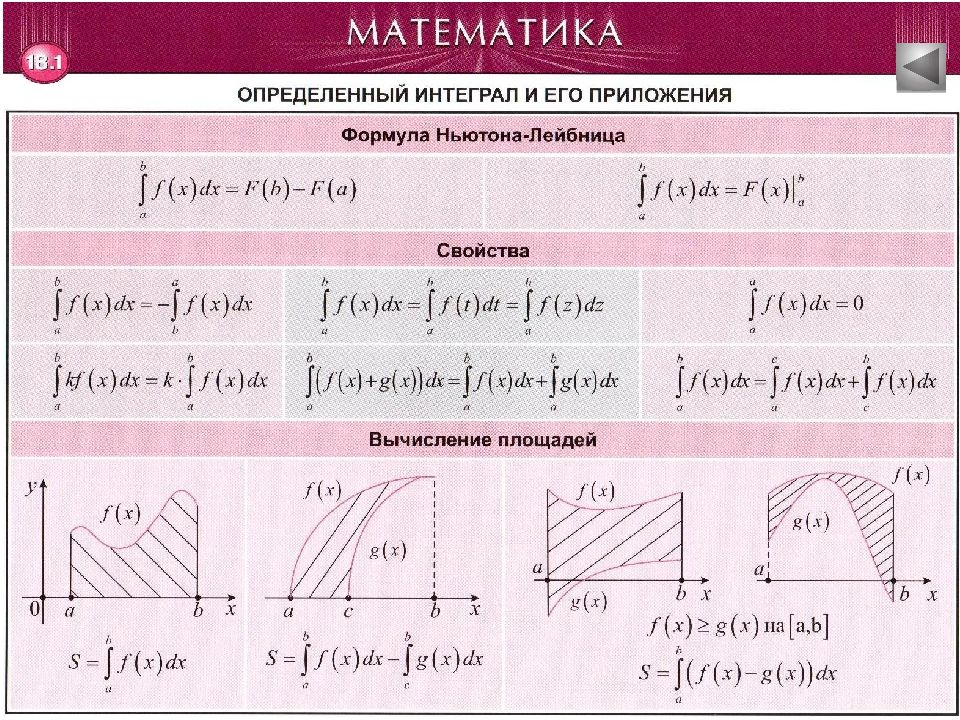 Объем фигуры интегралы. Формула определенного интеграла. Приложения определенного интеграла формулы. Приложения определенного интеграла площадь. Формулы определенного интеграла таблица.