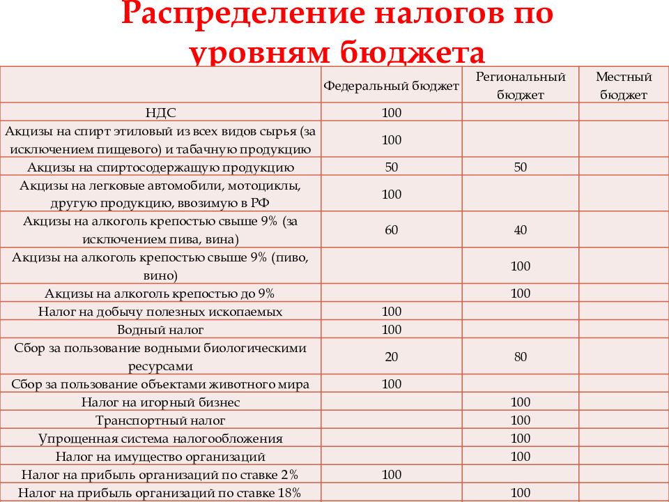 Налоги 2023 изменения для юридических лиц. Распределение по уровням бюджета распределение налогов. Распределение по уровням бюджета распределение налога на прибыль. Распределение доходов между бюджетами бюджетной системы. Распределение налогов между бюджетами различных уровней 2022.