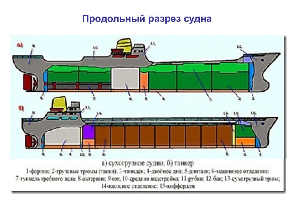 Схема судна в разрезе