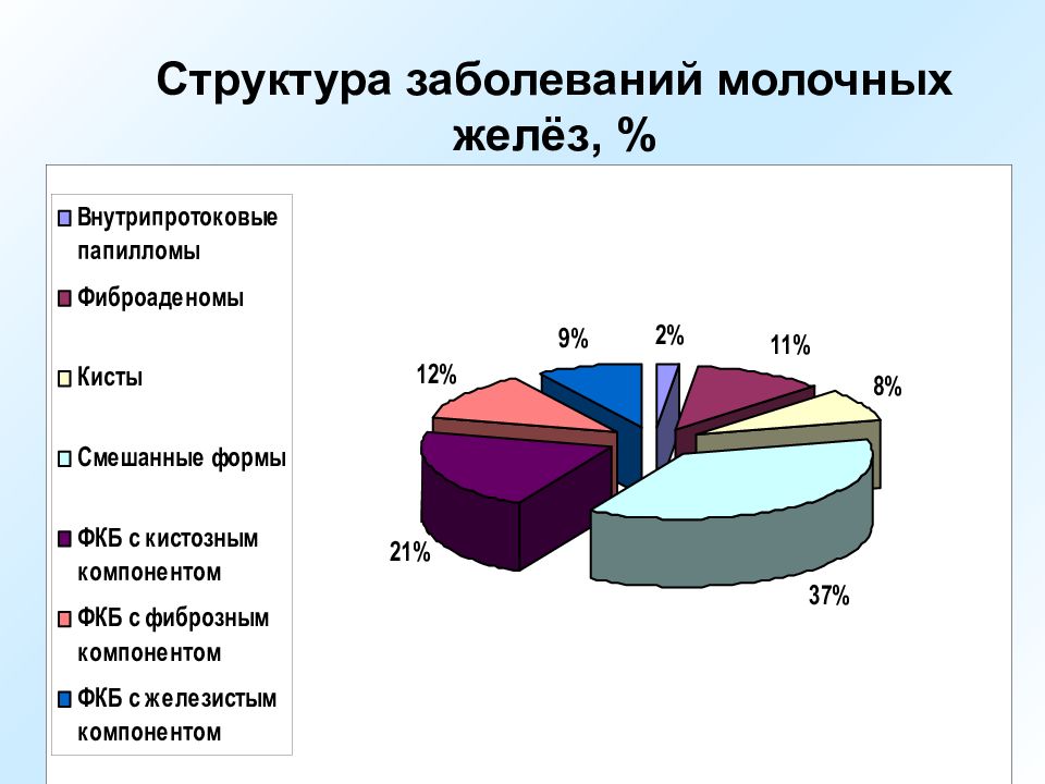 Заболевание молочных. Дисгормональные нарушения молочной железы. Дисгормональные заболевания молочной железы классификация. Структура заболеваний. Дисгормональные заболевания молочной железы презентация.