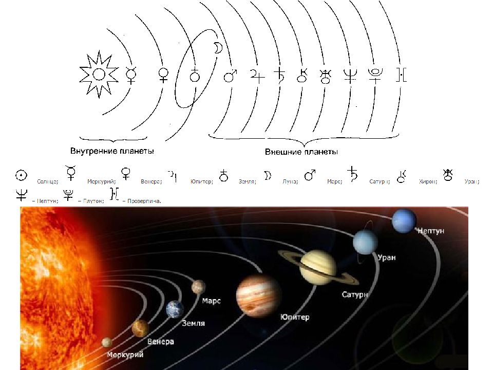 Внутренние планеты. Внутренние и внешние планеты. Внутренние планеты и внешние планеты. Внутренние и внешние планеты солнечной. Группа внешних планет.