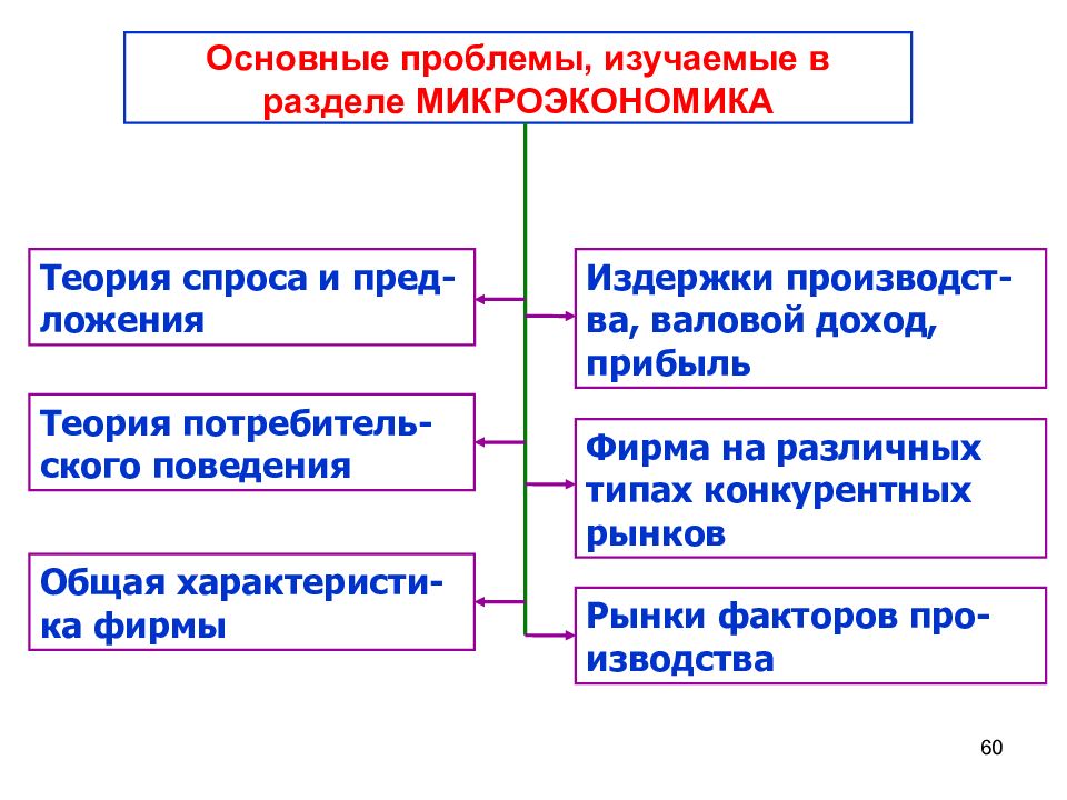 Главные вопросы микроэкономики. Основные проблемы микроэкономики. Проблемы изучения микроэкономики. Микроэкономика изучает проблемы. Ключевые проблемы микроэкономики.