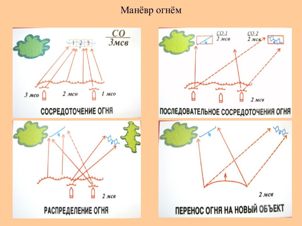 Маневр это. Маневр огнем перенос сосредоточение и распределение. Виды маневра огнем. Маневр огнем. Последовательное сосредоточение огня.