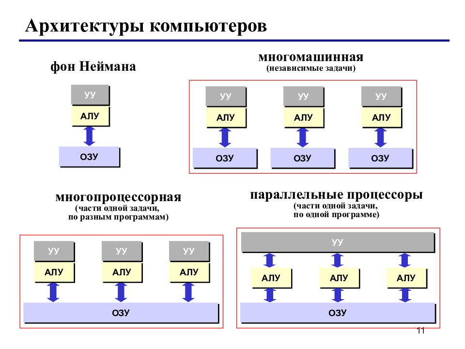 Архитектура эвм презентация