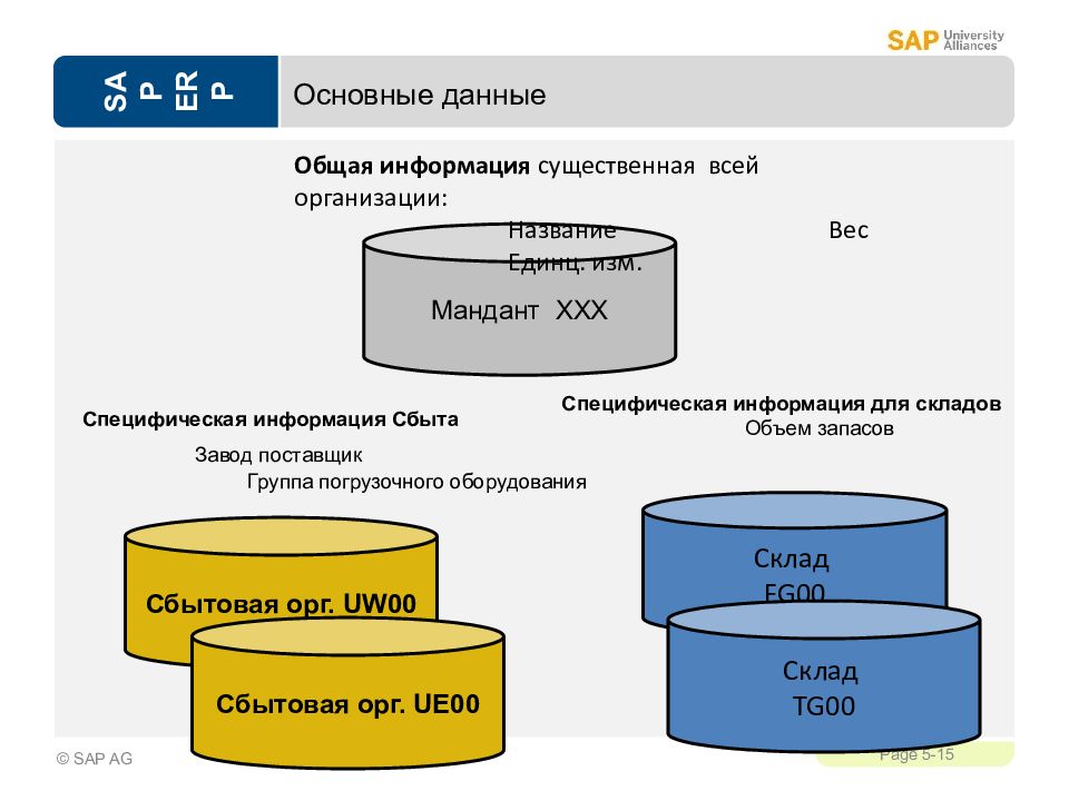 Объем запасов. SAP основные данные. Сбытовая организация в SAP. SAP рынок сбыта. Мандант завод SAP.