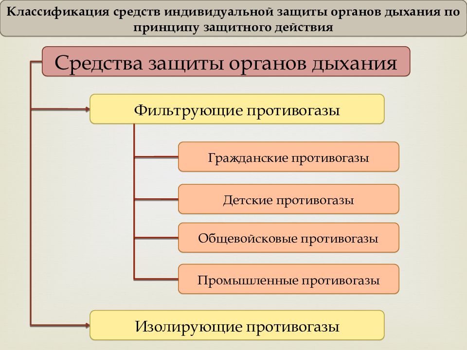 Схема классификации сизод