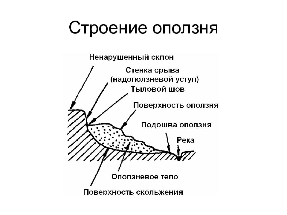 Схема образования оползня