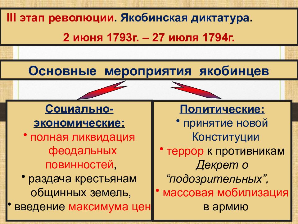 Политическое устройство после победы якобинцев